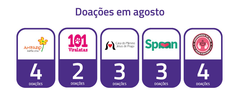 Resultados de agosto do Projeto Realize